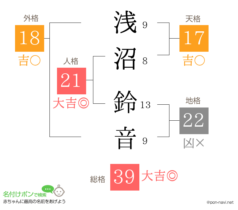 浅沼 鈴音さんの姓名判断結果