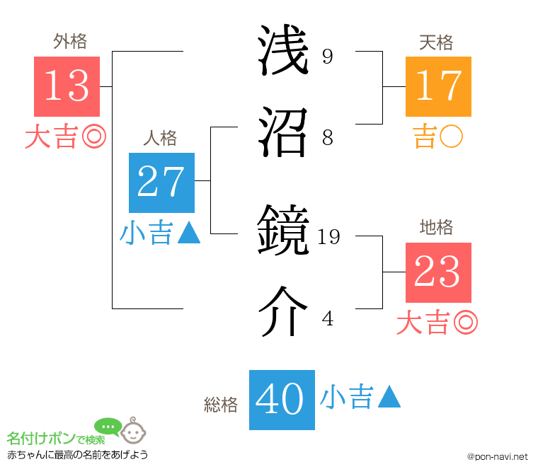 浅沼 鏡介さんの姓名判断結果