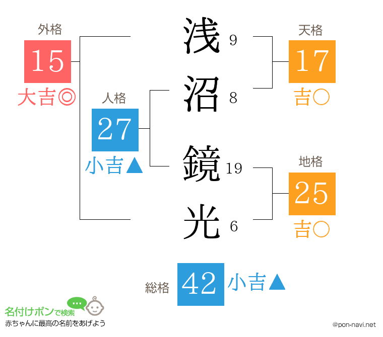 浅沼 鏡光さんの姓名判断結果