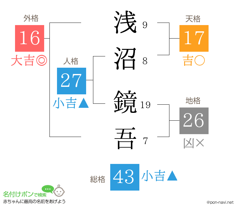 浅沼 鏡吾さんの姓名判断結果
