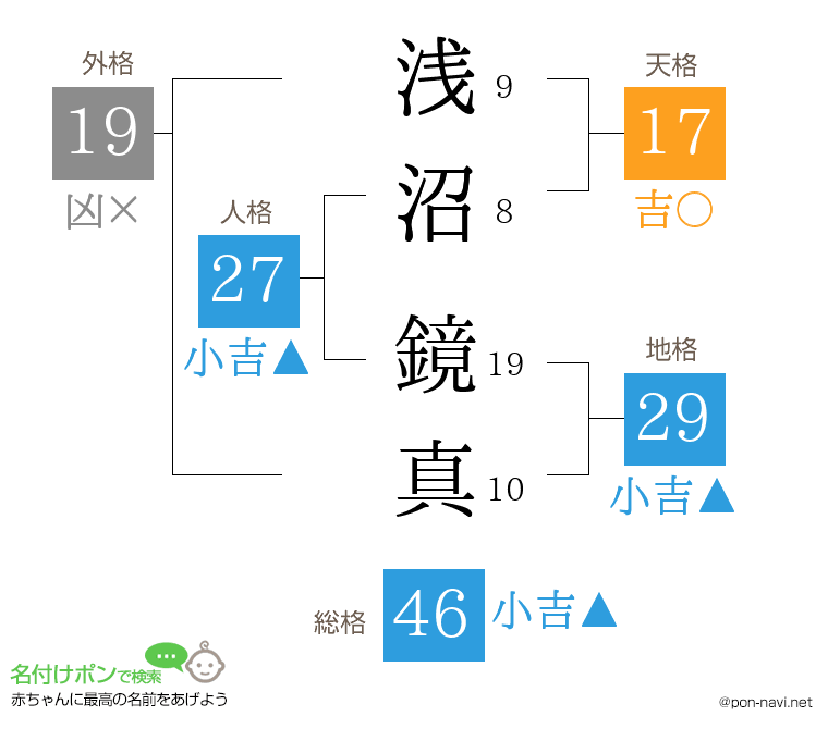 浅沼 鏡真さんの姓名判断結果