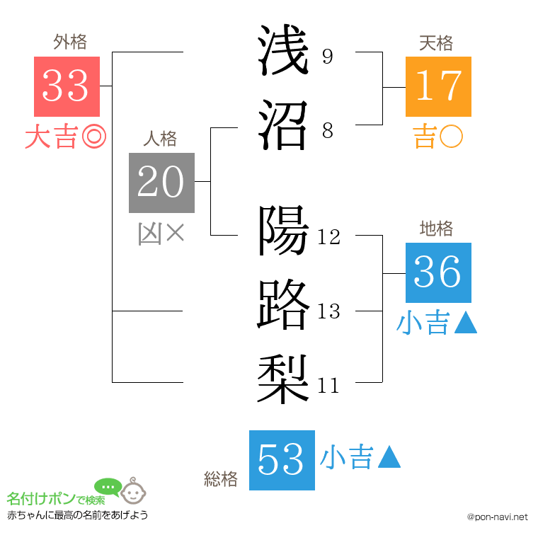 浅沼 陽路梨さんの姓名判断結果