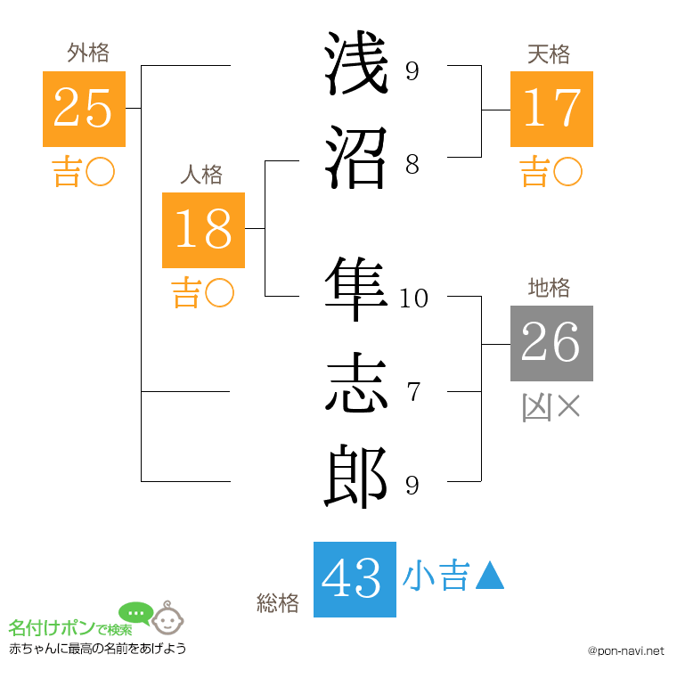 浅沼 隼志郎さんの姓名判断結果