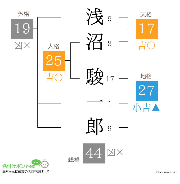 浅沼 駿一郎さんの姓名判断結果