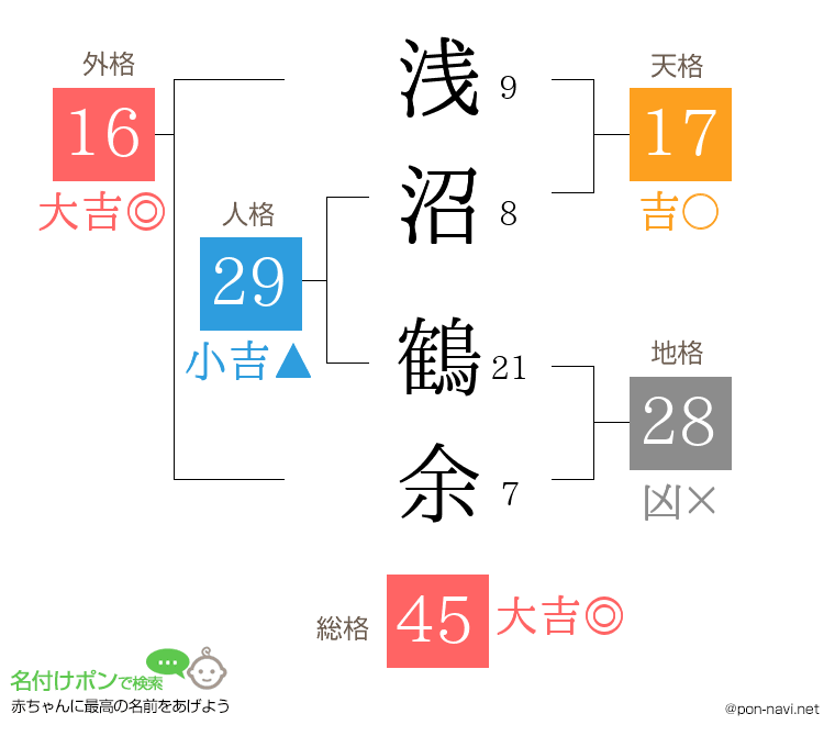 浅沼 鶴余さんの姓名判断結果
