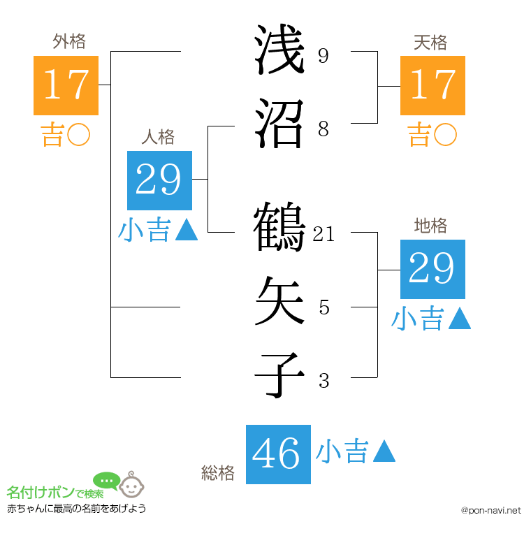浅沼 鶴矢子さんの姓名判断結果