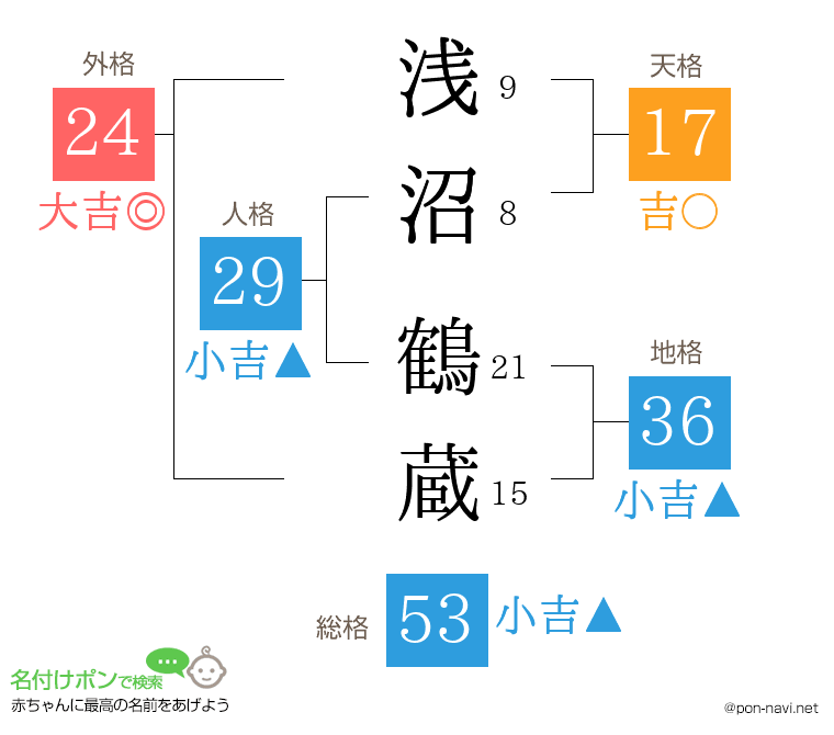 浅沼 鶴蔵さんの姓名判断結果