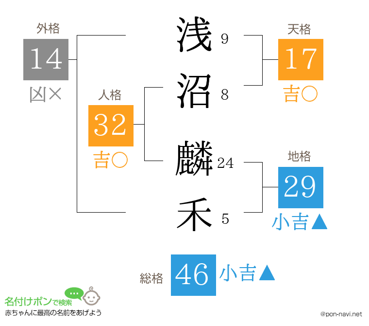 浅沼 麟禾さんの姓名判断結果