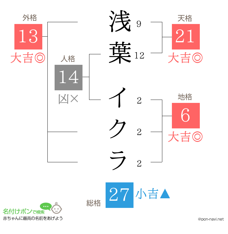 浅葉 イクラさんの姓名判断結果
