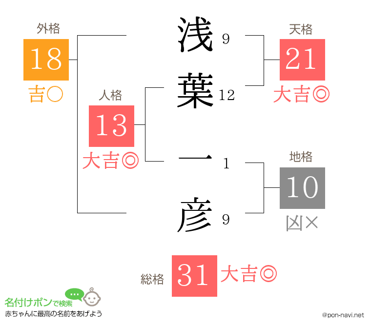 浅葉 一彦さんの姓名判断結果