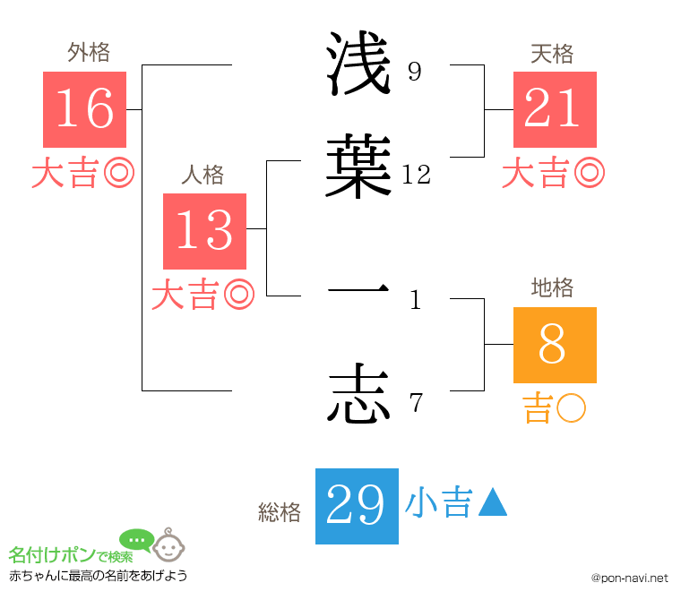 浅葉 一志さんの姓名判断結果