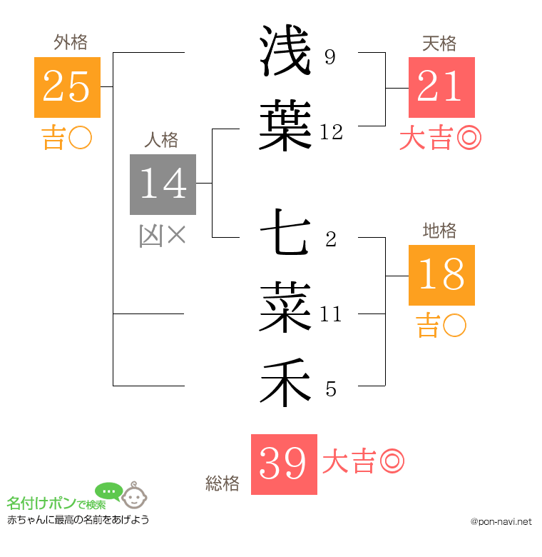 浅葉 七菜禾さんの姓名判断結果