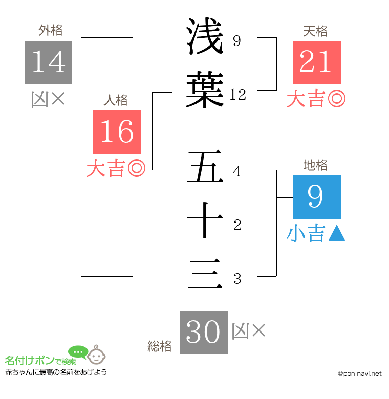 浅葉 五十三さんの姓名判断結果