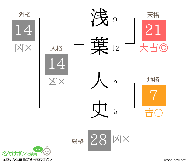 浅葉 人史さんの姓名判断結果