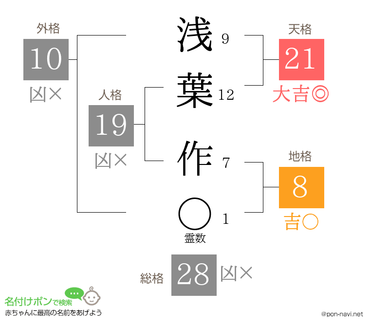 浅葉 作さんの姓名判断結果