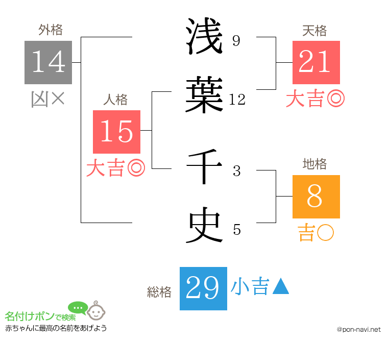 浅葉 千史さんの姓名判断結果