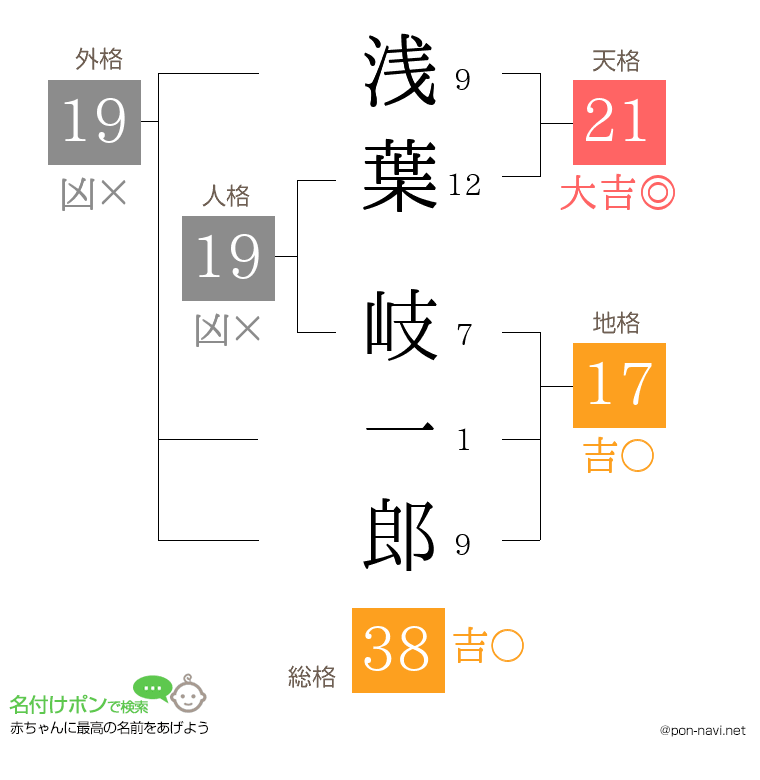 浅葉 岐一郎さんの姓名判断結果