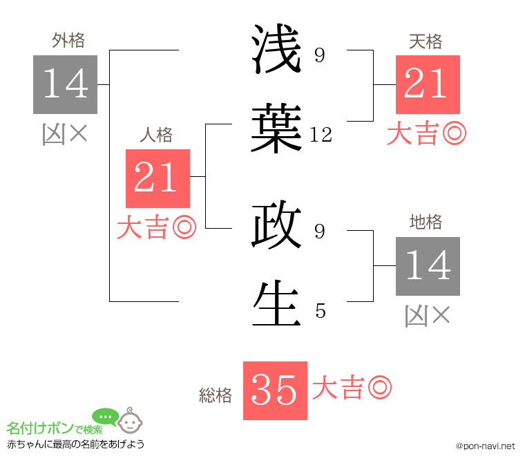 浅葉 政生さんの姓名判断結果