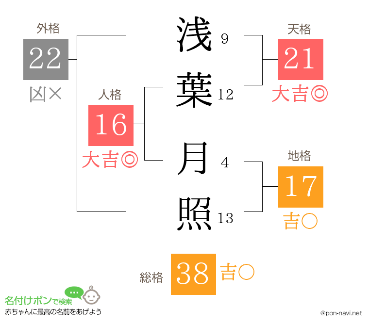 浅葉 月照さんの姓名判断結果