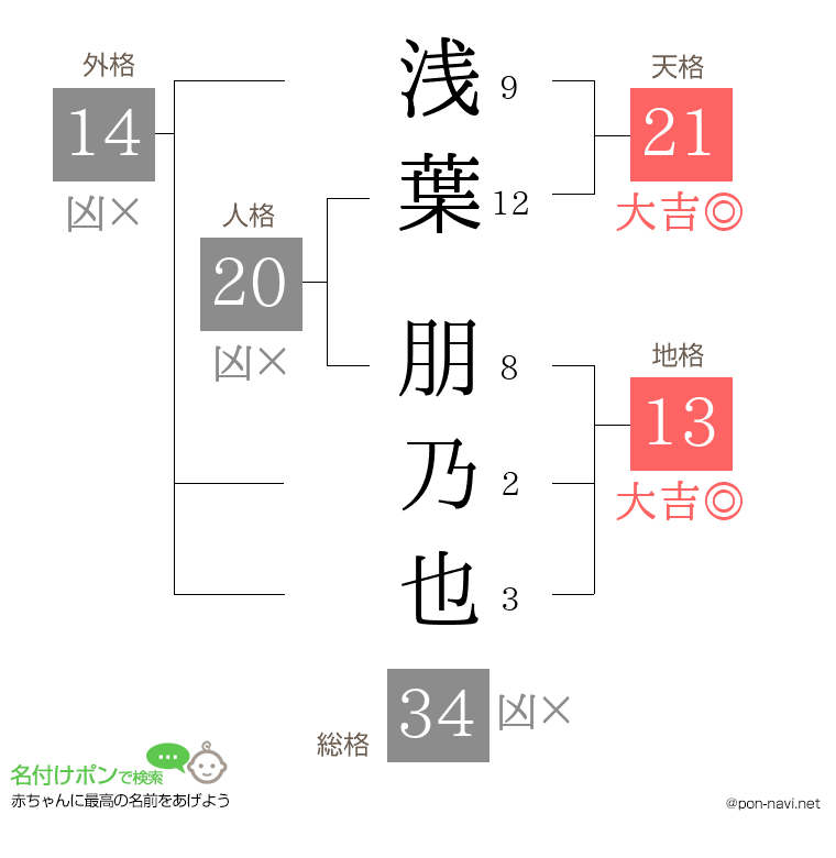 浅葉 朋乃也さんの姓名判断結果