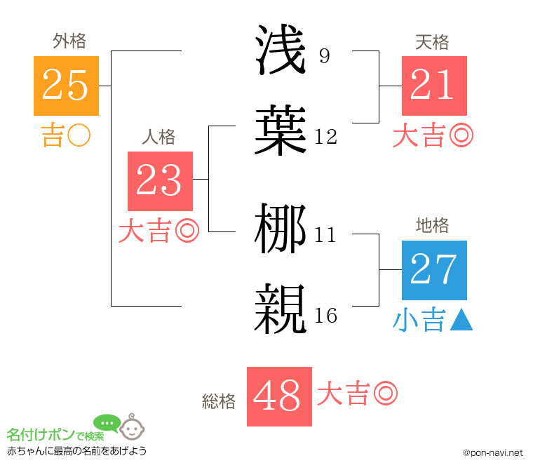 浅葉 梛親さんの姓名判断結果