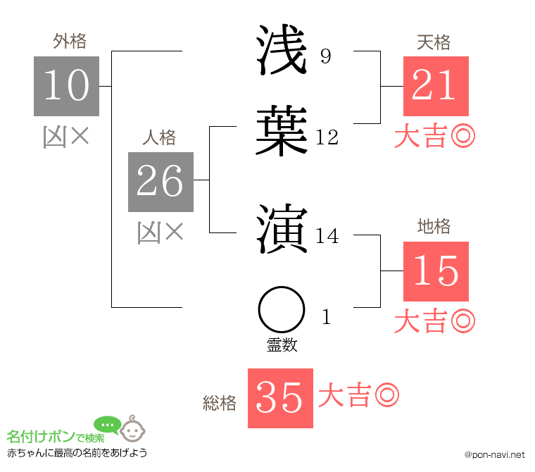 浅葉 演さんの姓名判断結果