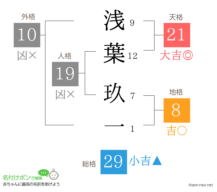 浅葉 玖一さんの姓名判断結果
