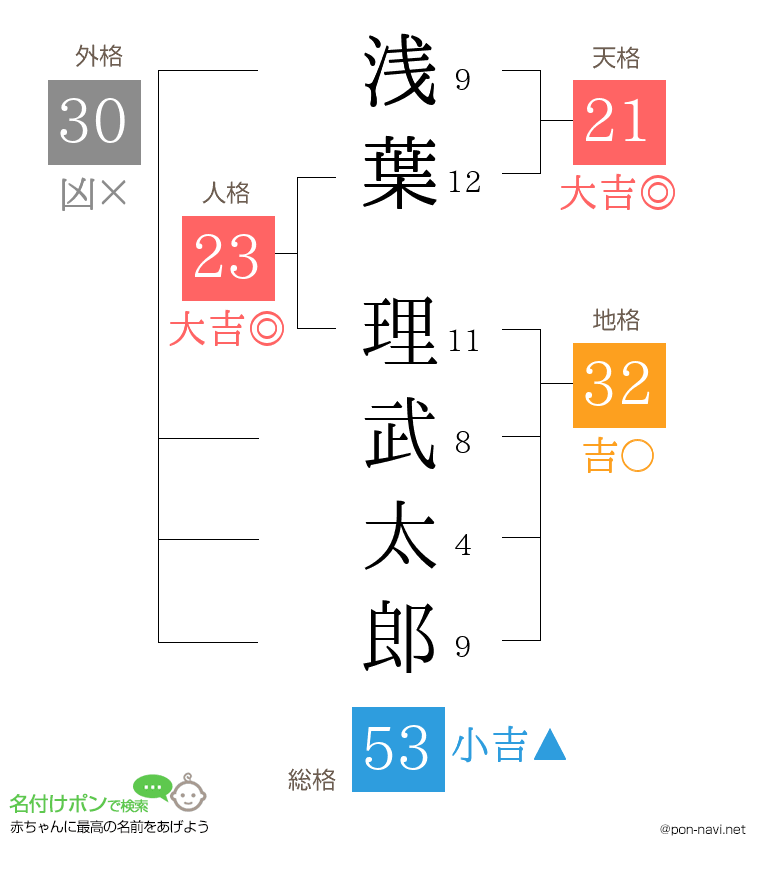 浅葉 理武太郎さんの姓名判断結果