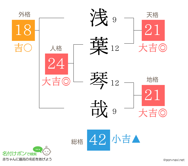 浅葉 琴哉さんの姓名判断結果