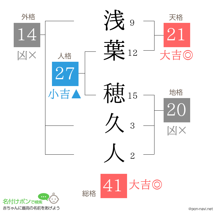 浅葉 穂久人さんの姓名判断結果