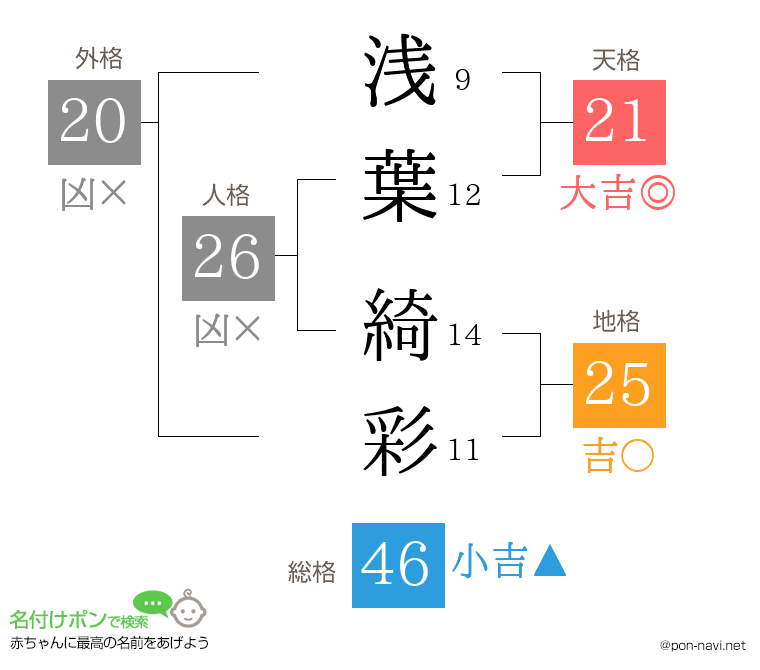 浅葉 綺彩さんの姓名判断結果