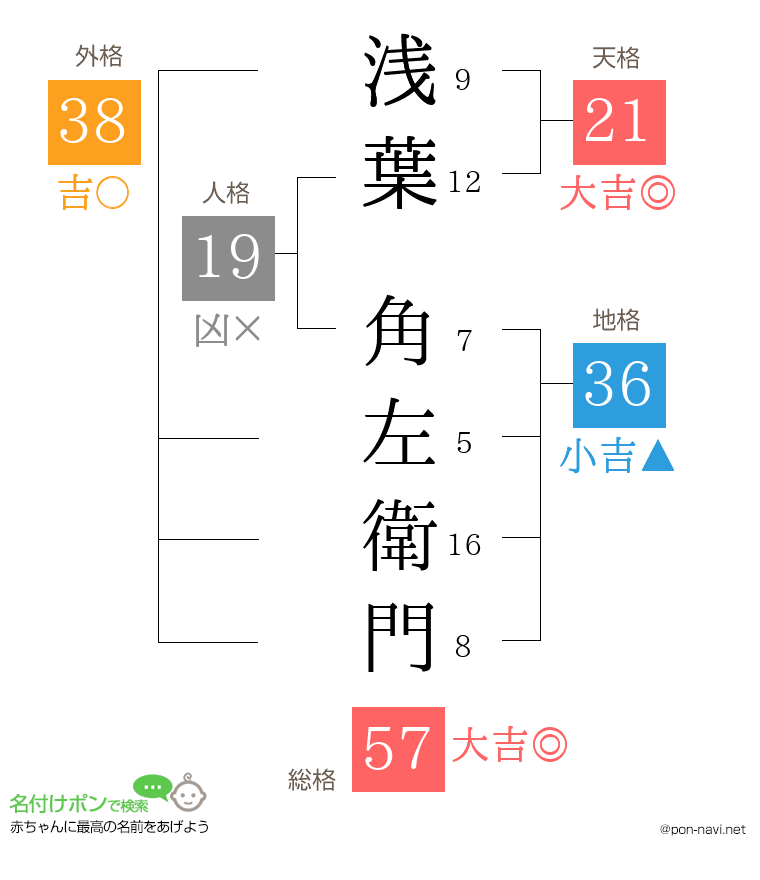 浅葉 角左衛門さんの姓名判断結果