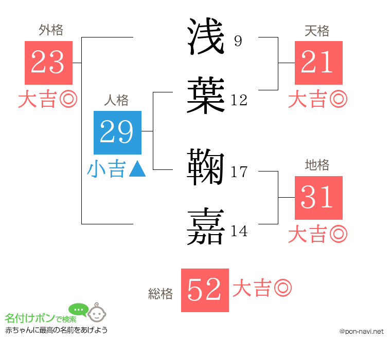 浅葉 鞠嘉さんの姓名判断結果