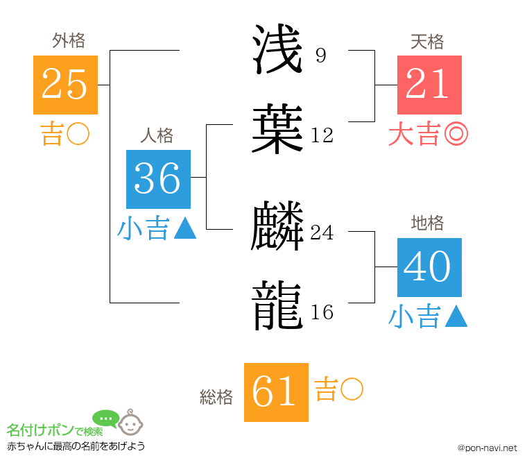 浅葉 麟龍さんの姓名判断結果