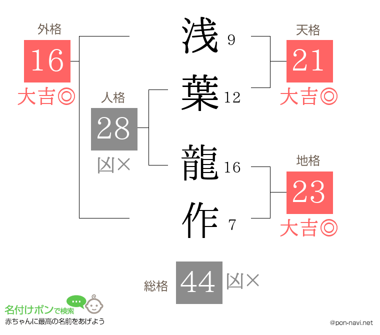 浅葉 龍作さんの姓名判断結果