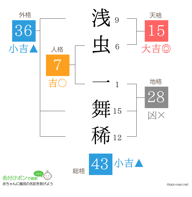 浅虫 一舞稀さんの姓名判断結果