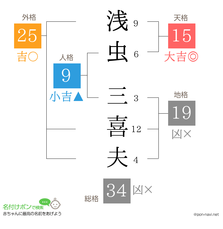 浅虫 三喜夫さんの姓名判断結果