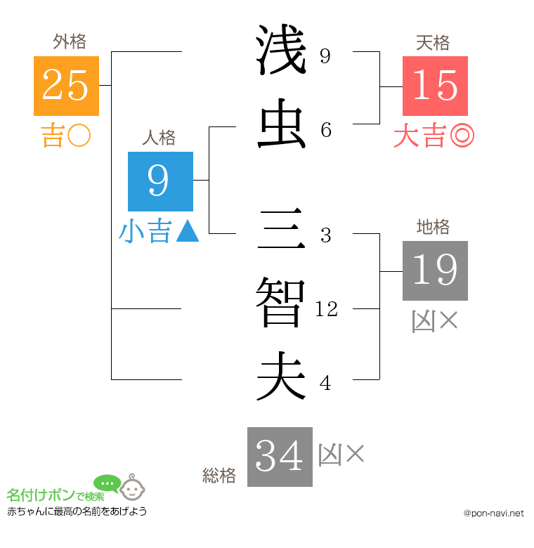 浅虫 三智夫さんの姓名判断結果