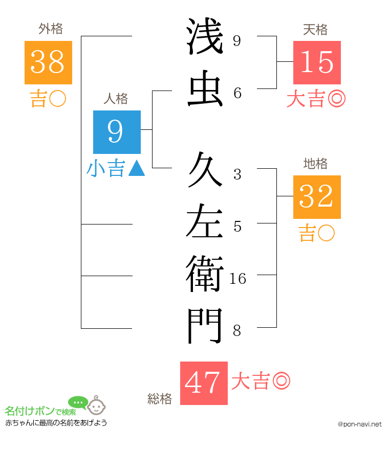 浅虫 久左衛門さんの姓名判断結果