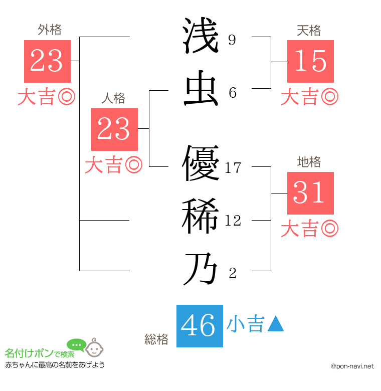 浅虫 優稀乃さんの姓名判断結果