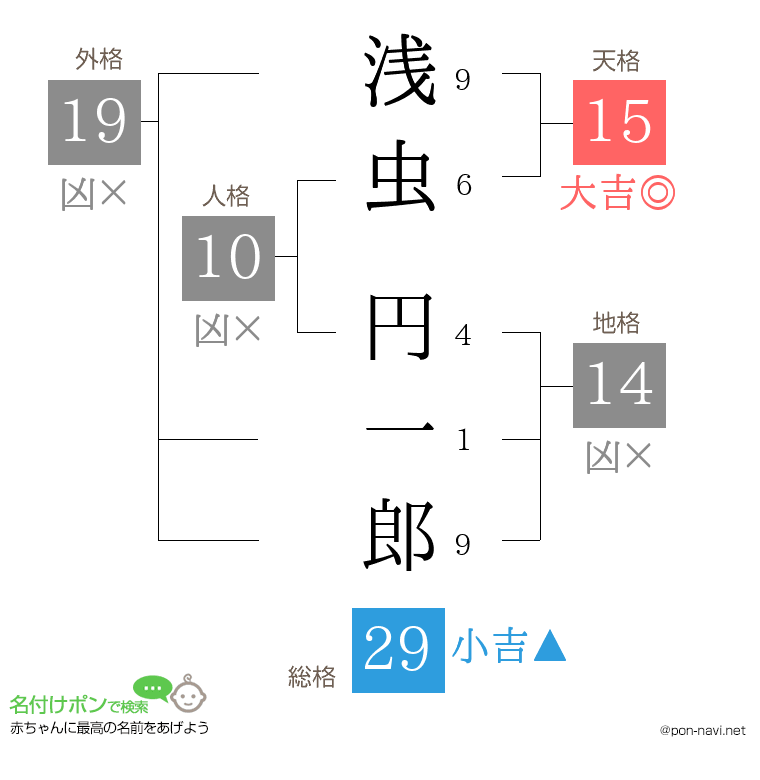 浅虫 円一郎さんの姓名判断結果