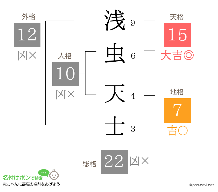 浅虫 天士さんの姓名判断結果