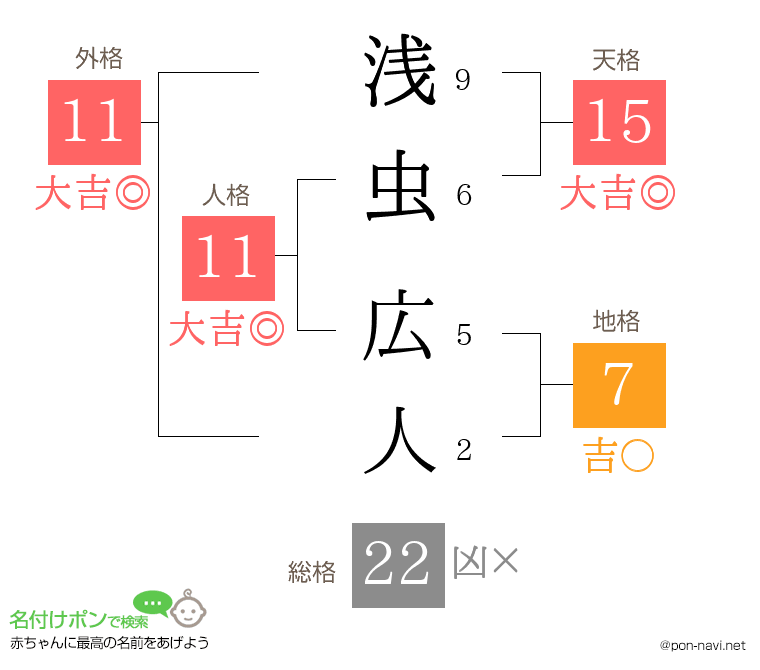 浅虫 広人さんの姓名判断結果