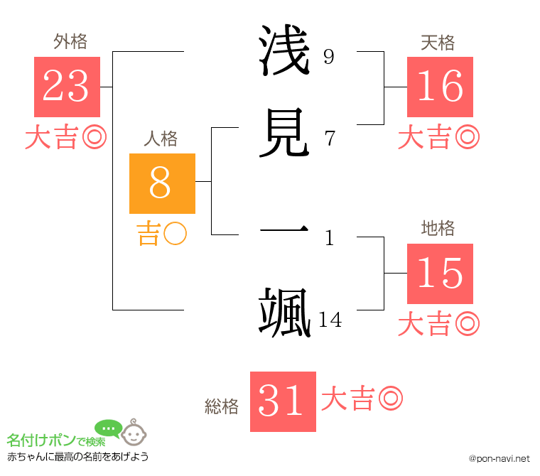浅見 一颯さんの姓名判断結果