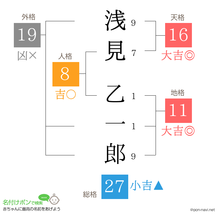 浅見 乙一郎さんの姓名判断結果