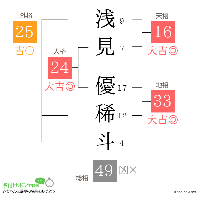 浅見 優稀斗さんの姓名判断結果