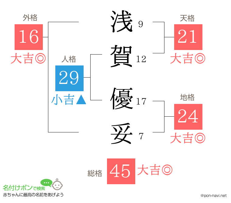 浅賀 優妥さんの姓名判断結果