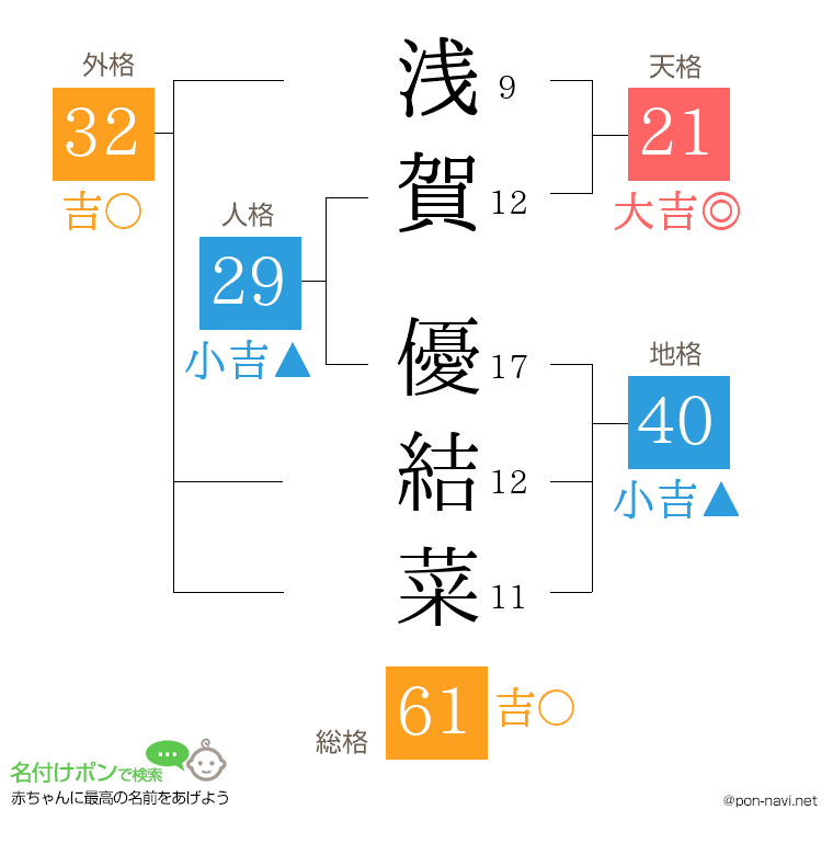 浅賀 優結菜さんの姓名判断結果