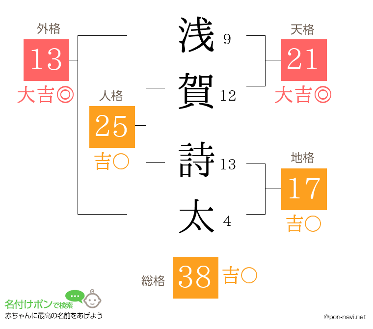 浅賀 詩太さんの姓名判断結果
