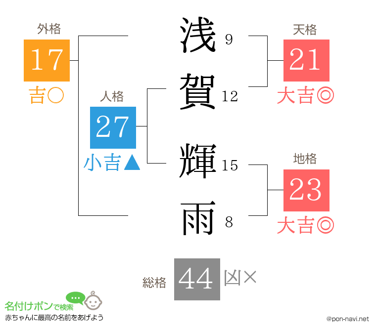 浅賀 輝雨さんの姓名判断結果